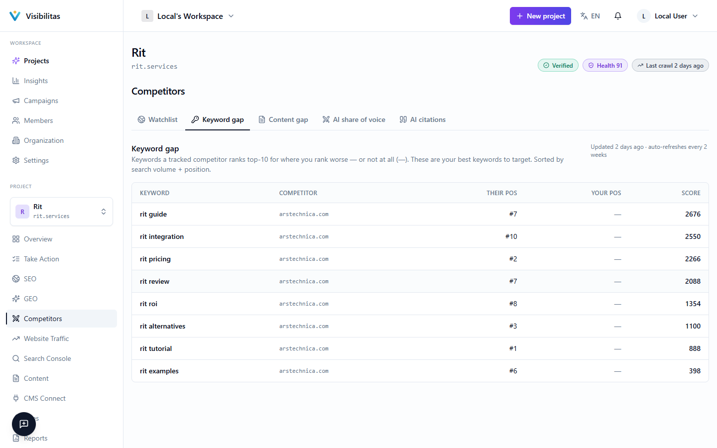 The Keyword Gap page showing a table of keywords a tracked competitor ranks for, with their position, your position, and a combined score